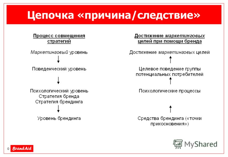 Что такое следствие. Причина и следствие примеры. Цель причина следствие. Цепочка причина следствия. Причина и следствие в философии примеры.