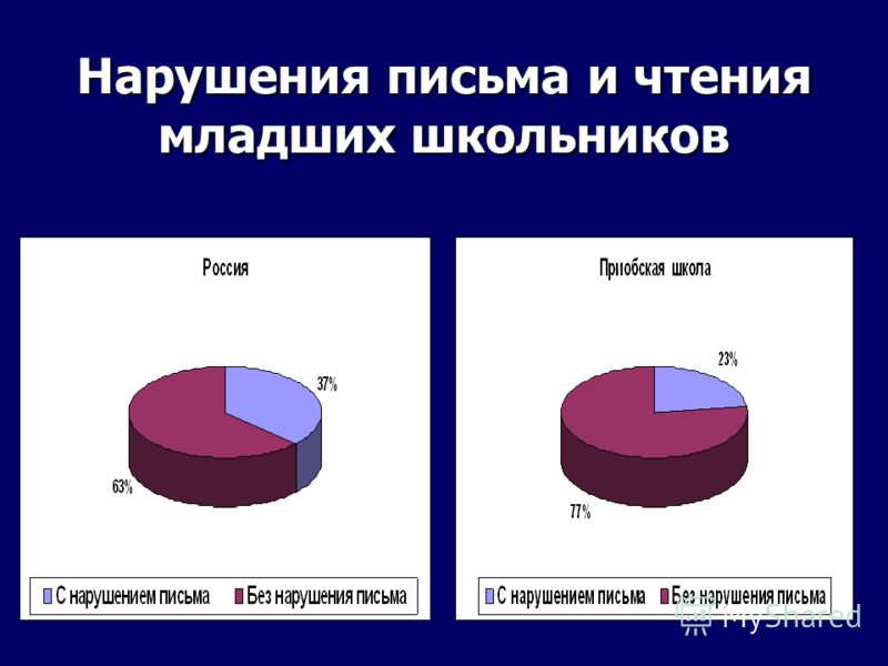 Нарушение письма и чтения. Нарушение чтения и письма. Нарушения чтения и письма у младших школьников. Нарушение письма у младших школьников. Нарушение чтения у младших школьников.