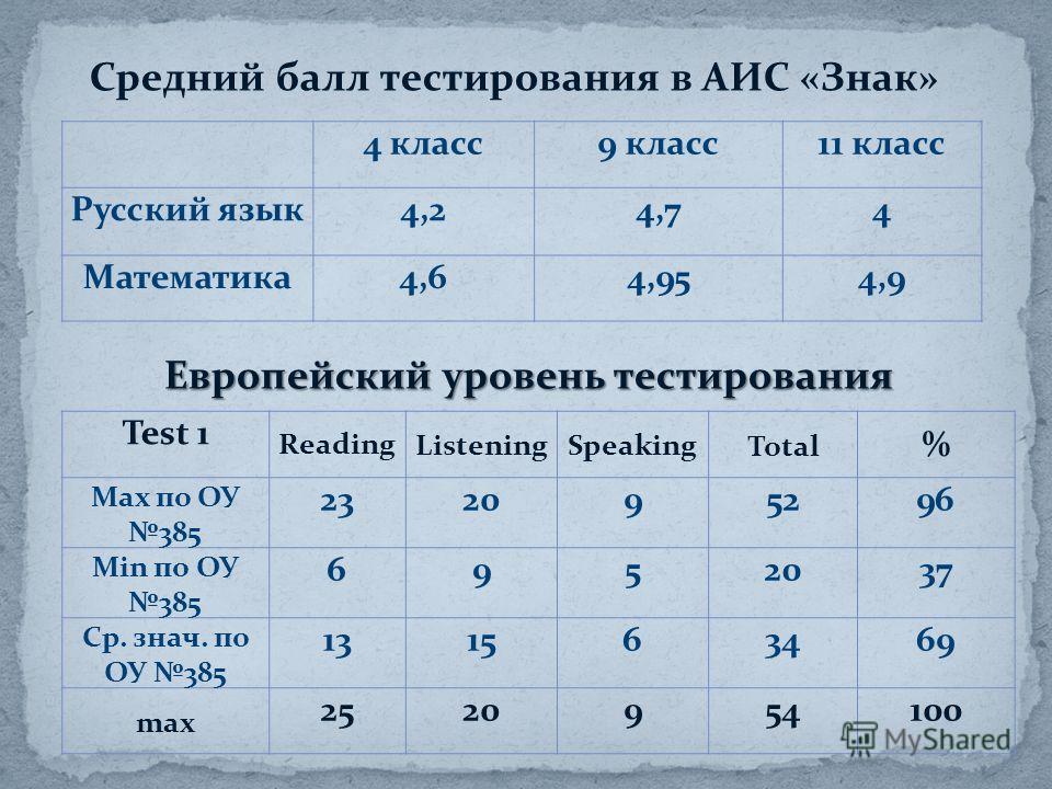 Средний балл оценок