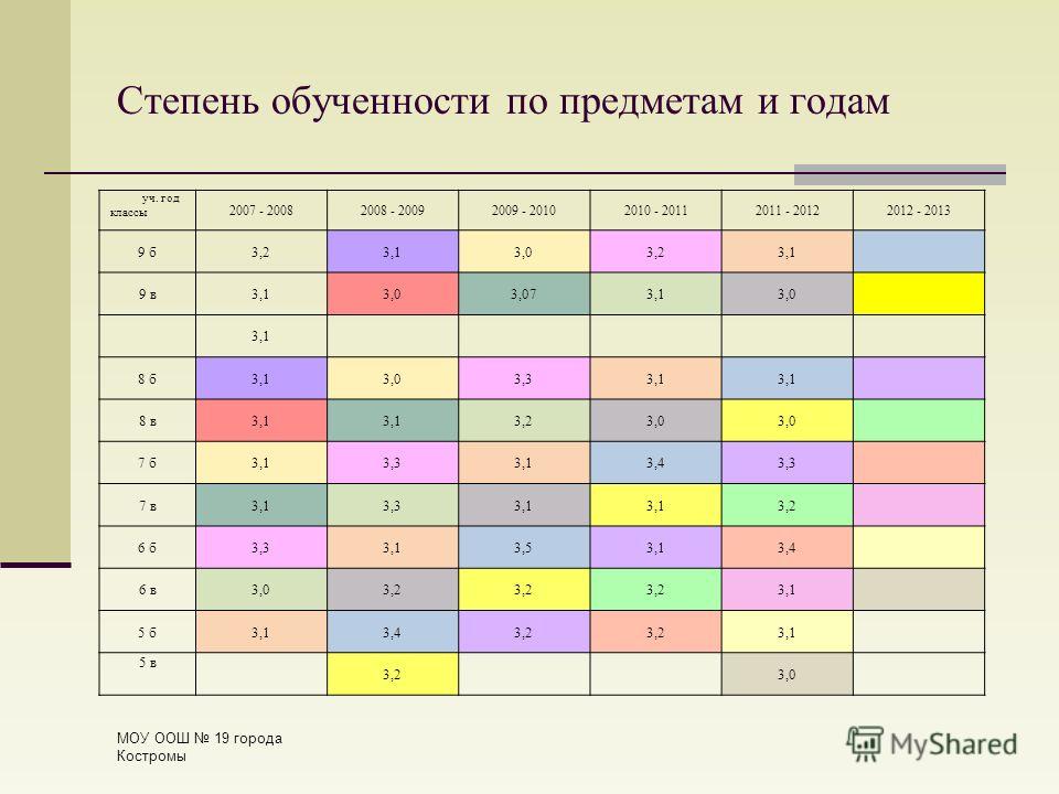 Классы по годам детей