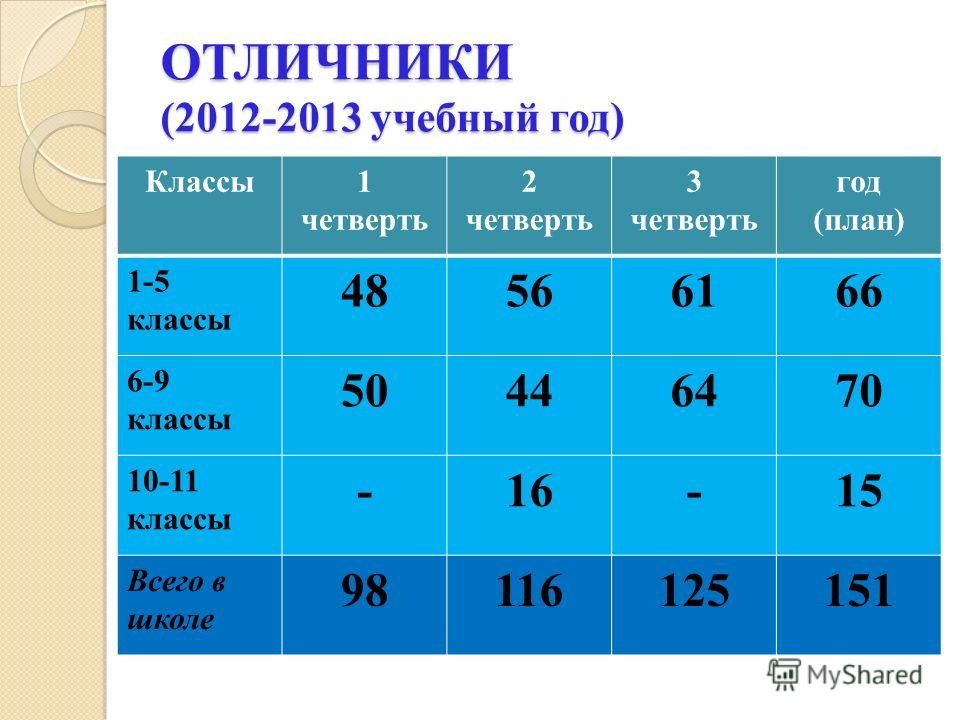 Классы по годам