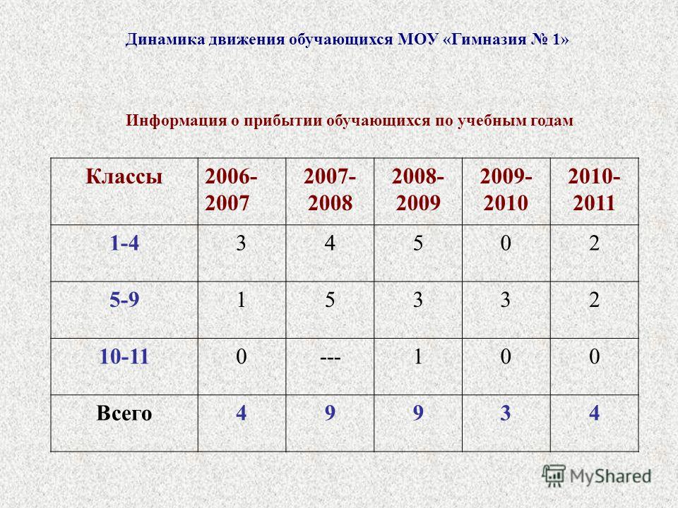 2010 год в каком классе. Классы по годам. Лет по классам. 2007 Какой класс.