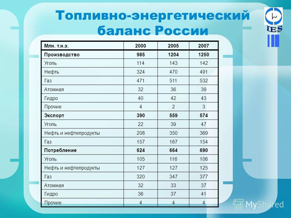 Баланс энергетических ресурсов. Топливно-энергетический баланс России 2021. Энергетический баланс России. Топливный баланс России. Топливно-энергетический баланс России 2020.