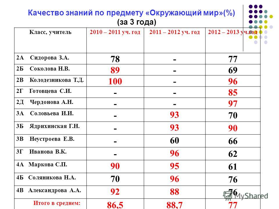 Какой класс закончила