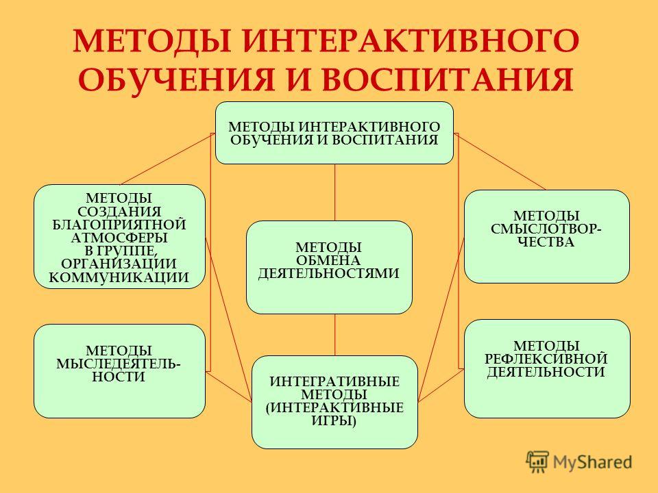 Виды обучения и воспитания