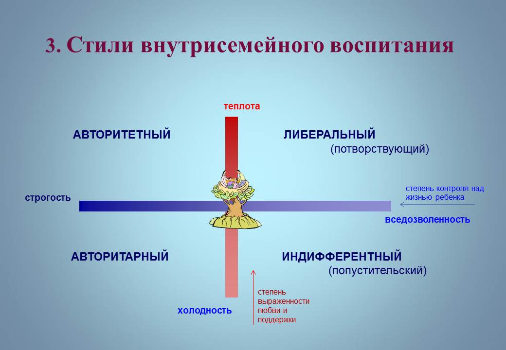 Реферат Основные Стили Воспитания