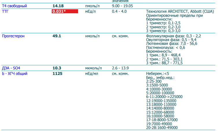 Нг мл перевести. Нормы ХГЧ В мед/мл. ХГЧ ММЕ/мл нормы. ХГЧ 46 ММЕ/мл. Норма исследование ХГЧ при беременности.