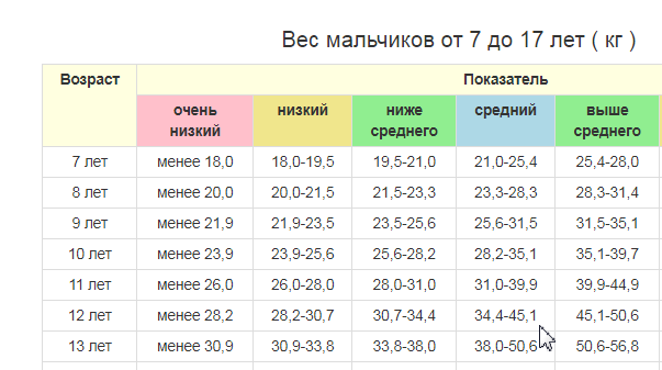 Вес 21 14. Мальчик 13 лет рост вес норма. Норма роста и веса у подростков 13 лет у мальчика. Норма роста и веса для девочек 12 лет. Кормы веса для ребенка 13 лет.