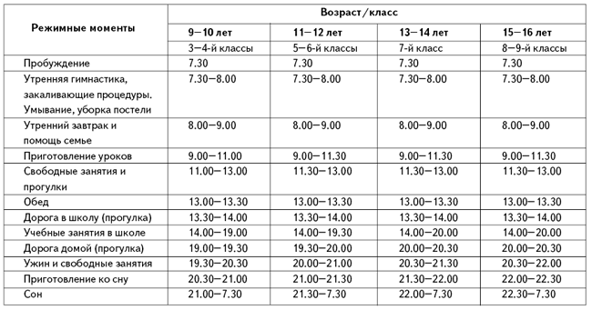 Какой класс по возрасту. График распорядка дня для ребенка 12 лет. Режим дня. Распорядок дня таблица для детей. Режим для для детей учащихся второй смены.