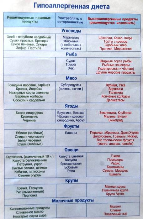Гипоаллергенная диета при аллергии. Меню при аллергии у детей 11 лет. Гипоаллергенная диета для детей до 1 года. Меню для детей аллергиков 5 лет. Гипоаллергенная диета для детей 5 лет.