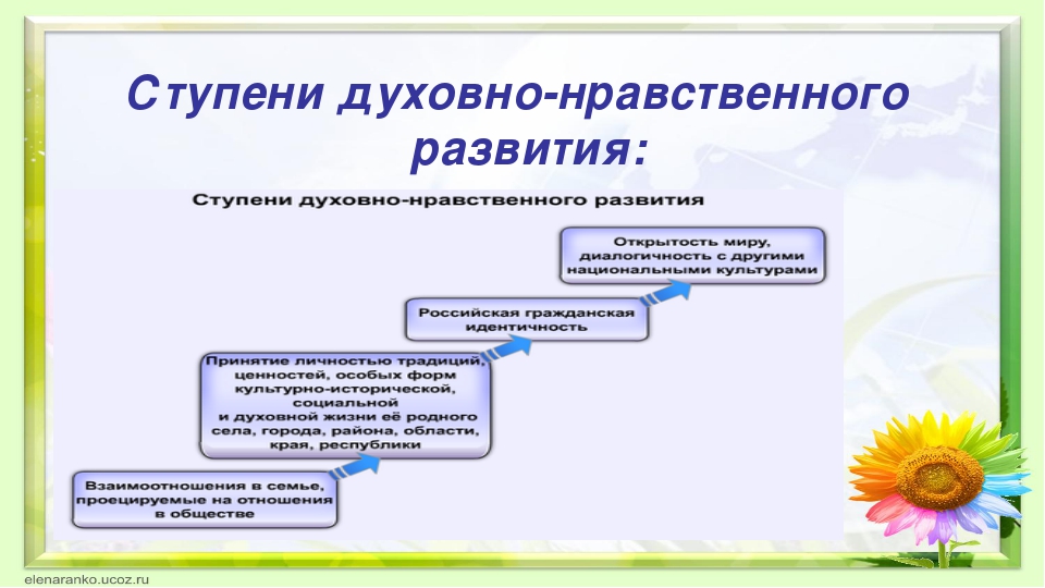 Духовно нравственное взаимодействие 6 класс. Ступени духовно-нравственного развития личности. Ступени нравственного развития. Ступени нравственного воспитания. Назовите ступени духовно-нравственного развития личности.