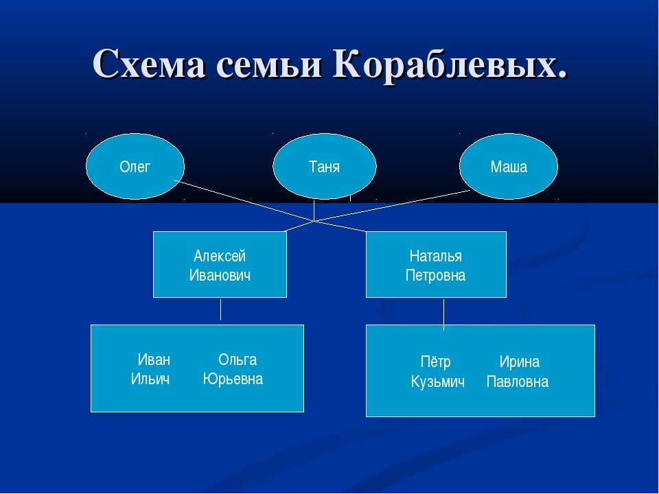 Семью схема. Семья схема. Схема моя семья. Состав семьи схема. Семья схема для презентации.