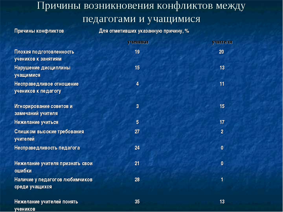 Между обучающимися. Причины конфликтов между учителем и учеником. Причины возникновения конфликтов между учащимися. Причины возникновения конфликтов между школьниками и педагогом. Причины конфликта ученика и педагога.