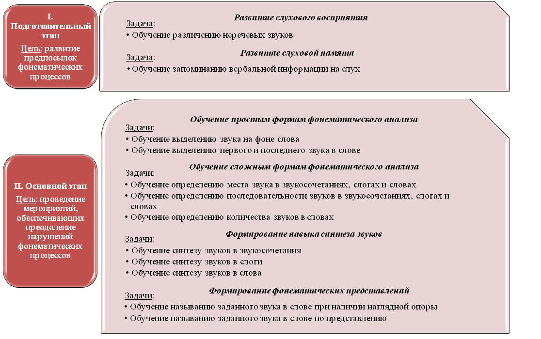 План конспект для детей с нарушением слуха. Этапы формирования фонематического слуха у дошкольников. Этапы работы логопеда по развитию фонематических процессов. Фонематические процессы у детей. Этапы работы по формированию фонематического слуха.