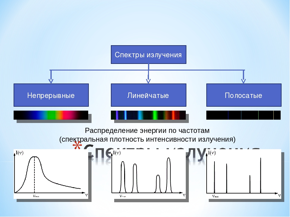 Спектры наблюдают с помощью. Линейчатый спектр излучения. Сплошной спектр и линейчатый спектр. Линейчатый спектр спектр. Линейчатый эмиссионный спектр.