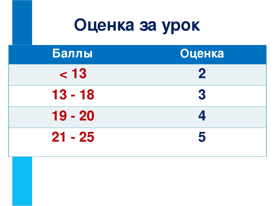 3 4 какая оценка. Оценки по баллам. Оценки за урок. Какая оценка по баллам. Урок цифры баллы и оценки.