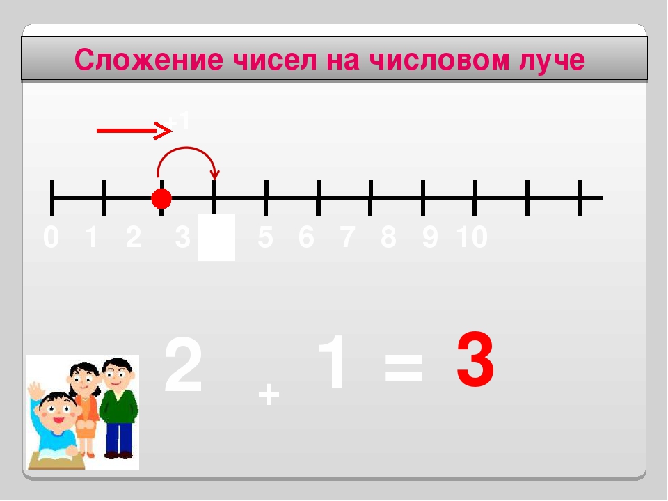 Числовой отрезок 1. Сложение чисел на числовом Луче. Числовой Луч вычитание. Числовой Луч вычитание -1. Тема изображение чисел на числовом Луче.