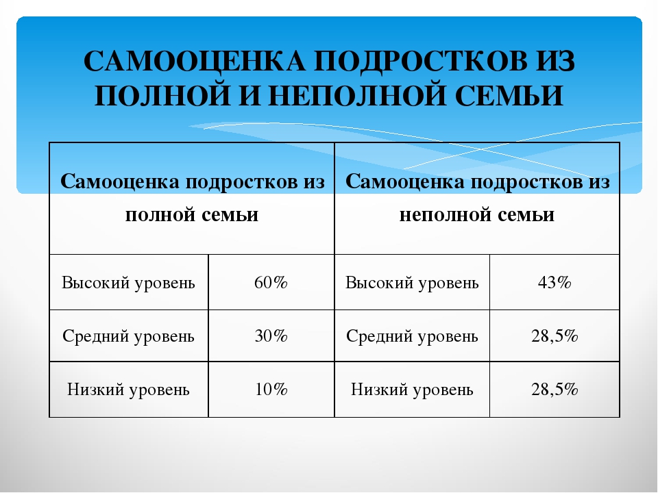 Самооценка подростка