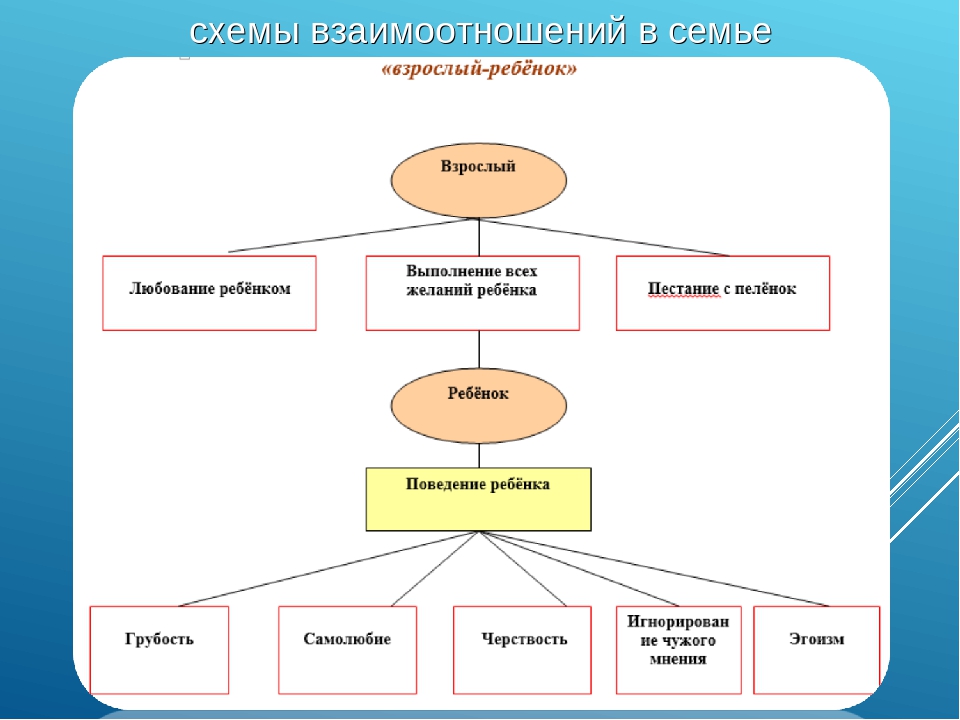 Системная модель семьи. Взаимодействие педагога с родителями в ДОУ схема. Схема взаимоотношений в семье. Схема взаимодействия психолога с родителями. Сссхема взаимодействия с семьёй.