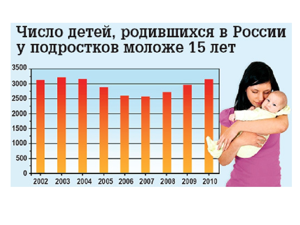 Сколько лет если родился 2013. Подростковая беременность статистика. Статистика беременности в России. Статистика беременности в России по возрасту. Статистика ранней беременности в России.