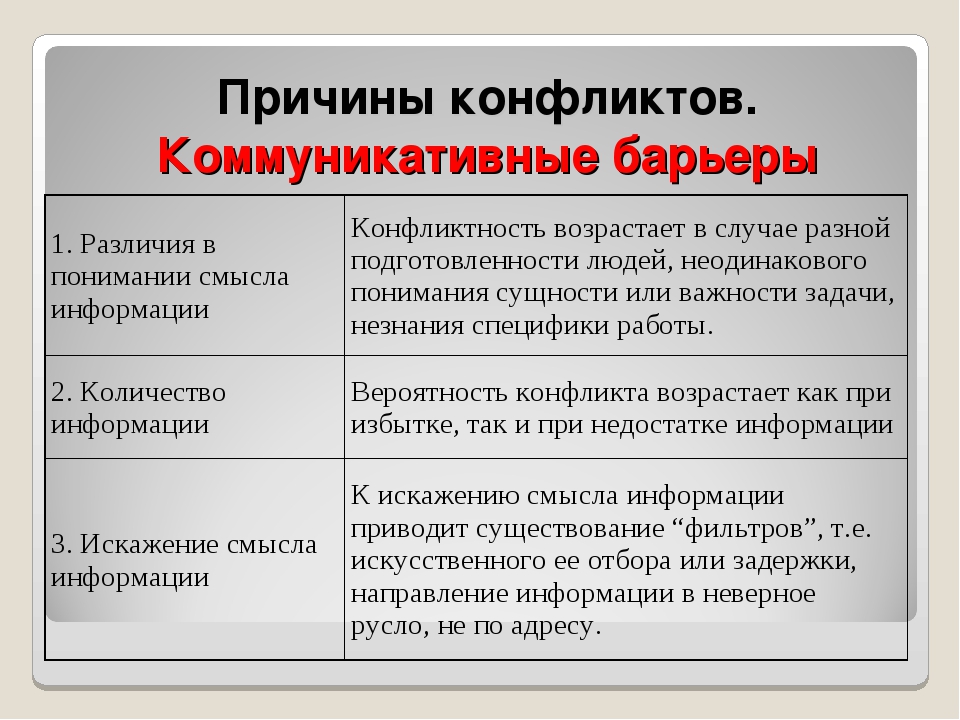 Основа конфликта. Причины конфликтов. Причины коммуникативных конфликтов. Причины возникновения коммуникативных барьеров. Причины возникновения барьеров в общении.