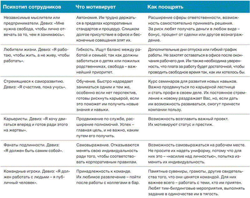 Типы работников. Психологические типы сотрудников. Типы сотрудников в организации. Типы личности сотрудников. Типы сотрудников психология.