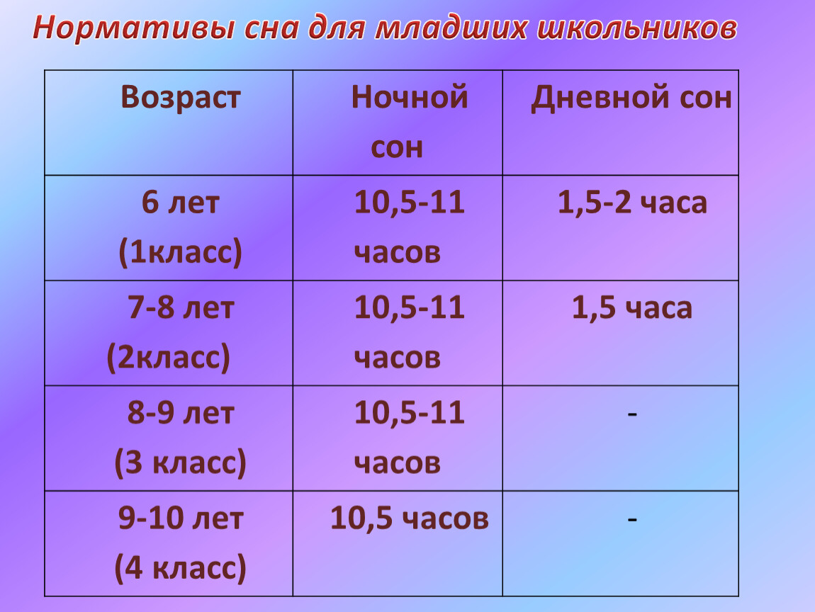 Сколько 9 10 11. Нормативы сна для младших школьников. Возраст детей в классах. Возраст детей в 7-8 классах. Возраст учащихся по классам.