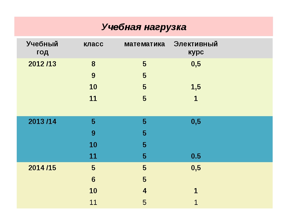 Максимальная учебная нагрузка. Учебная нагрузка. Учебная нагрузка 8 класс. Учебная нагрузка 3 класс. Учебная нагрузка 6 класс.