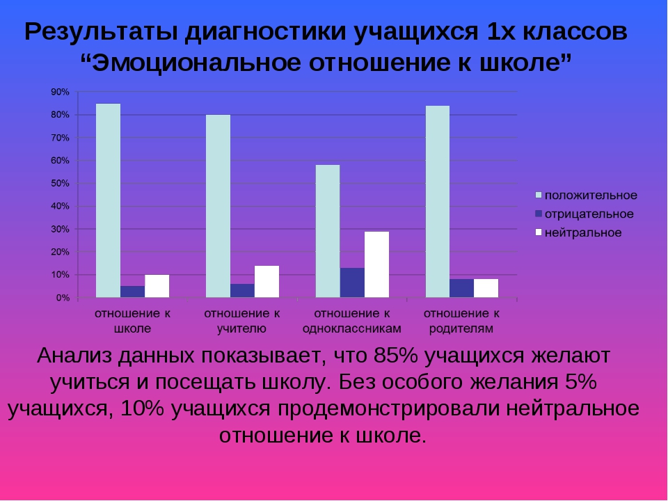 Анализ диагностической работы. Эмоциональное отношение к школе методика. Результаты диагностики. Результаты диагностики ученика. Диагностика отношения к школе.