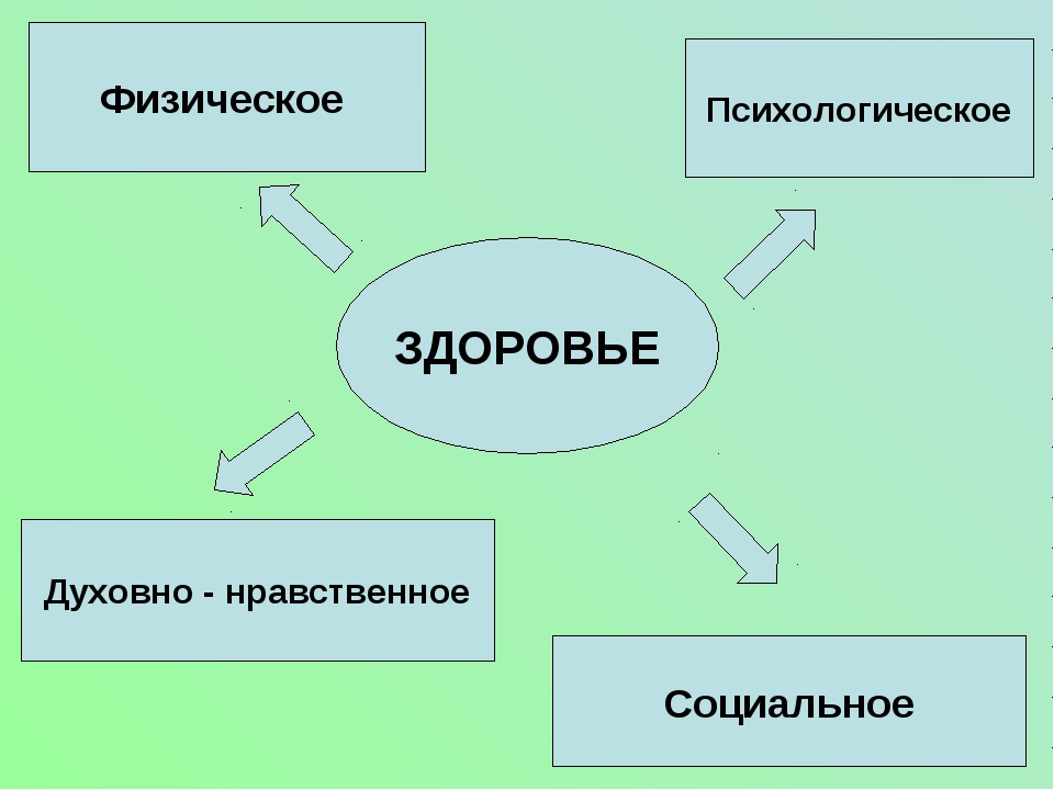 Строя страны нравственности защиты здоровья. Физическое психическое и нравственное здоровье. Психологическое здоровье схема. Физическое психологическое и социальное здоровье. Физическое здоровье психическое здоровье нравственное здоровье.