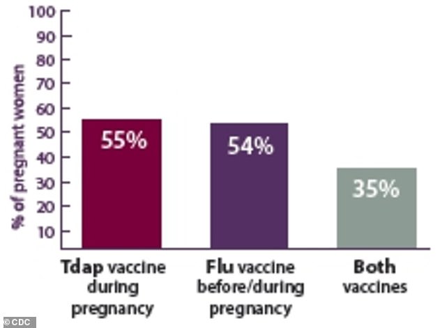 A little over half of pregnant women get vaccinated against whooping cough (red) or the flu (purple) but only about a third get vaccinated against both (green), leaving themselves and their developing infants vulnerable to infections, the CDC found