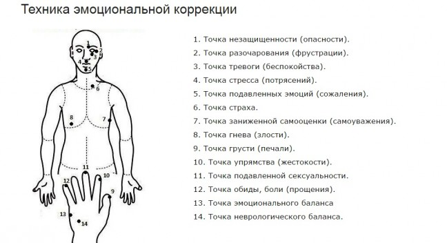 Точка проявлять. Точки для простукивания эмоций. Эмоциональные точки на теле.