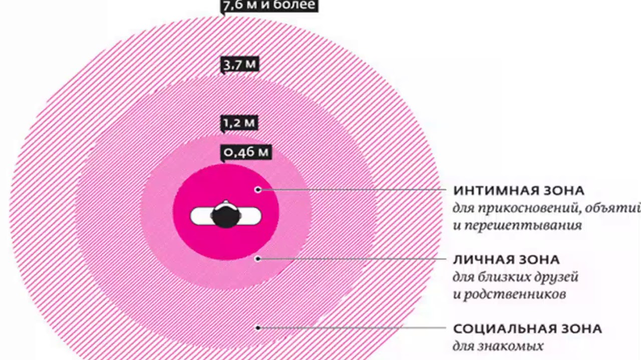 Зоны личного пространства