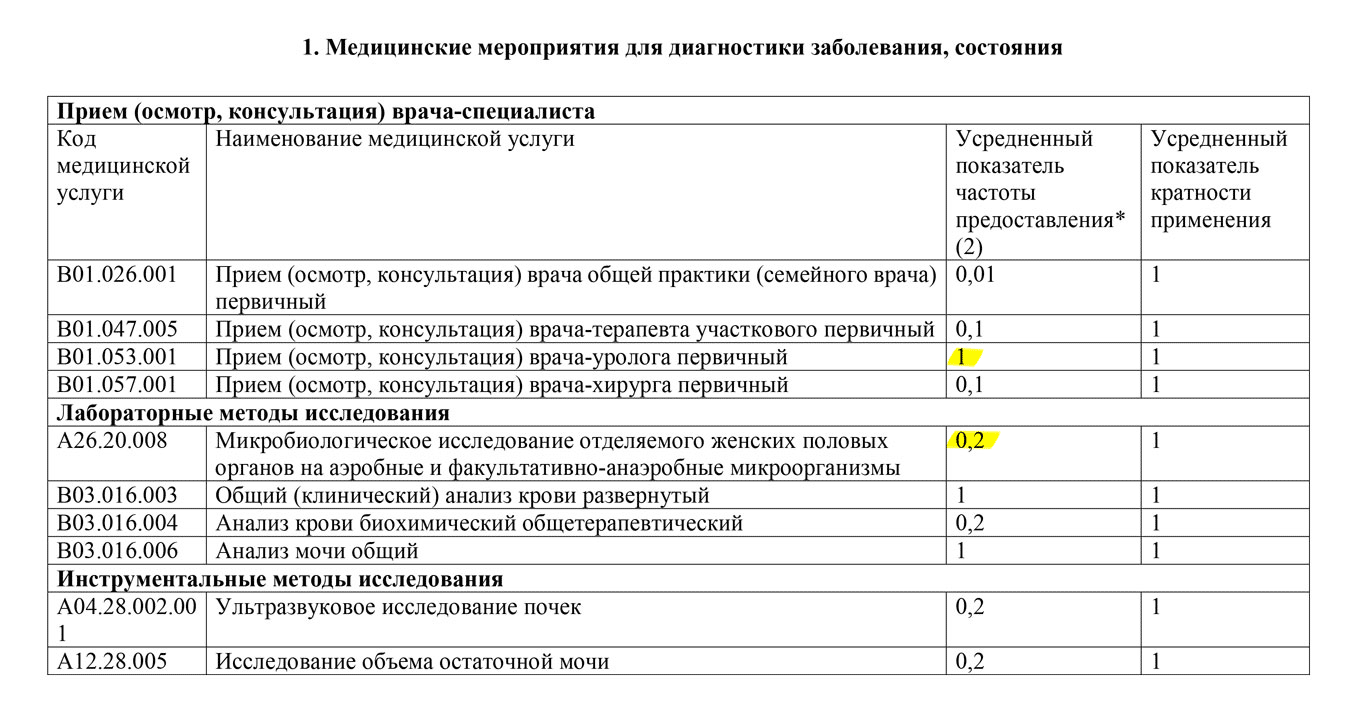 1 — анализ делают всем, 0,2 — анализ делают по назначению врача