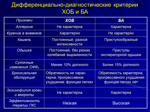 Чем отличается бронхит от бронхита