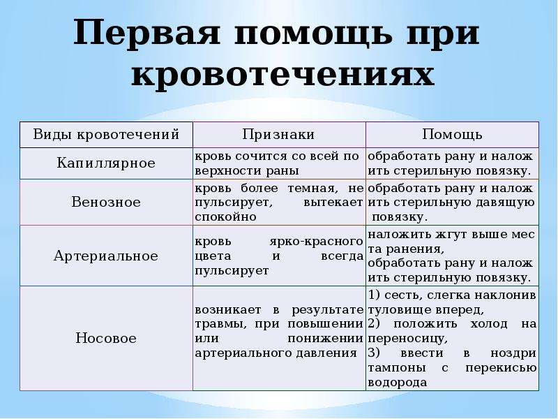 Первая помощь при кровотечениях 8 класс