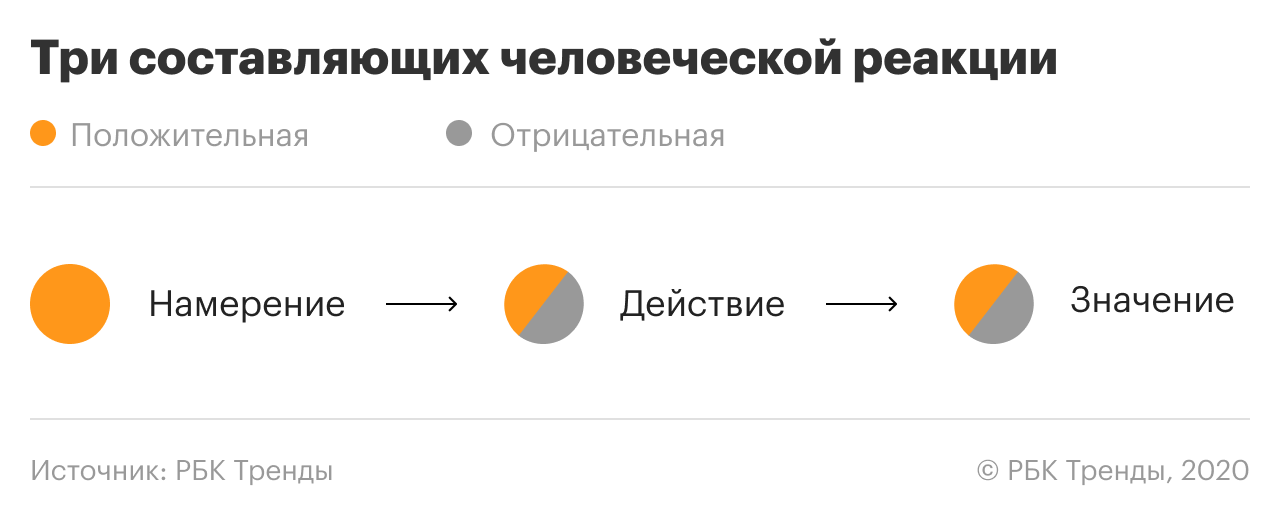 Свою или реакцию другого человека можно разложить на значение, действие и намерение. Это поможет правильно интерпретировать эмоции и на них отреагировать