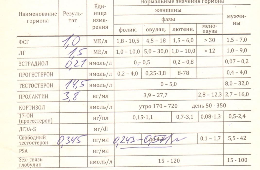 Пролактин повышен у женщины причины. Норма пролактина в организме женщины. Нормальные значения гормонов у женщин.