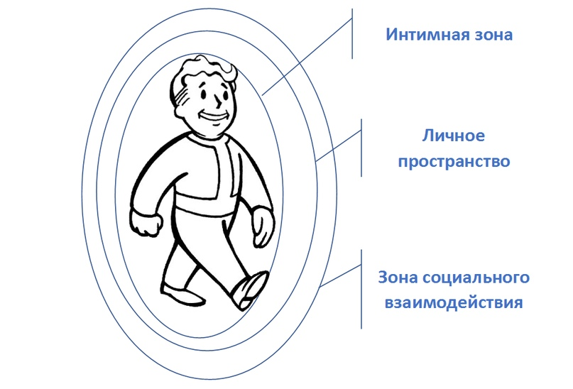 Границы пространства. Личное пространство человека. Зона личного пространства человека. Личное пространство границы. Зоны человека в психологии.