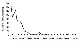 Mumps—United States, 1968-2011 as described in the Epidemiology section