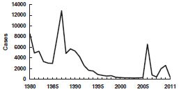 Mumps—United States, 1980-2011 as described in the epidemiology section