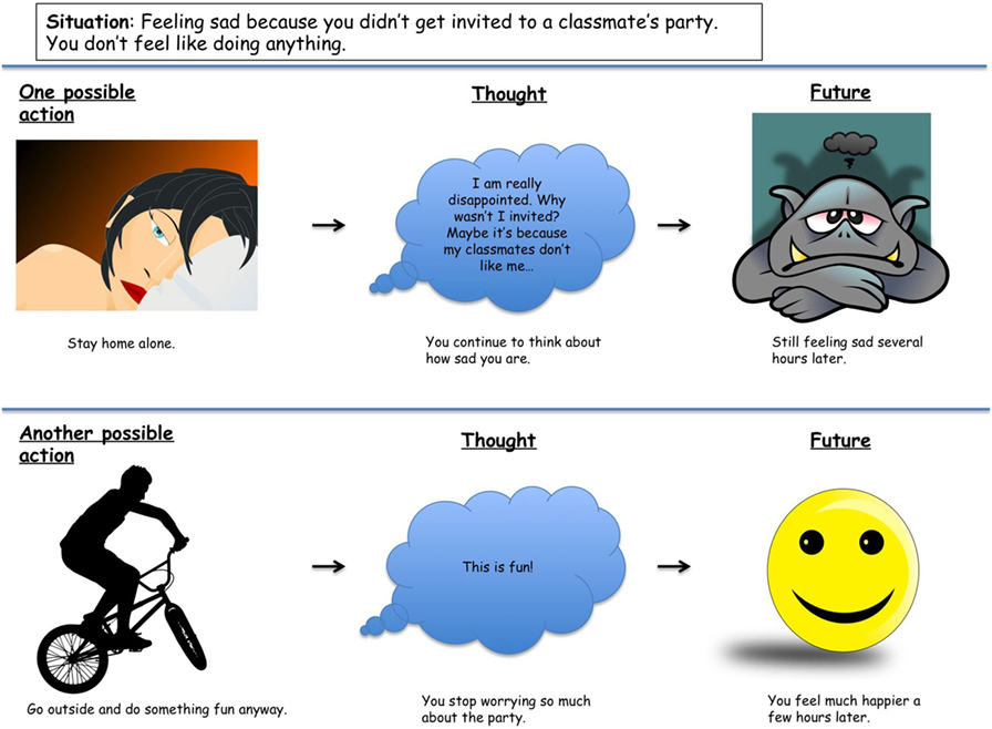 Figure 3 - In the example on the top, you decide to stay home alone because you are sad you didn’t get invited to a party.