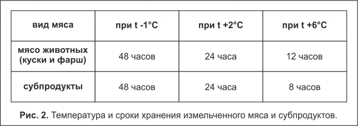 Температура и сроки хранения измельченного мяса и субпродуктов