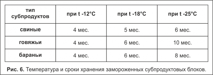 Температура и сроки хранения замороженных субпродуктовых блоков